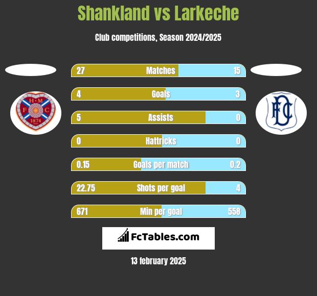 Shankland vs Larkeche h2h player stats