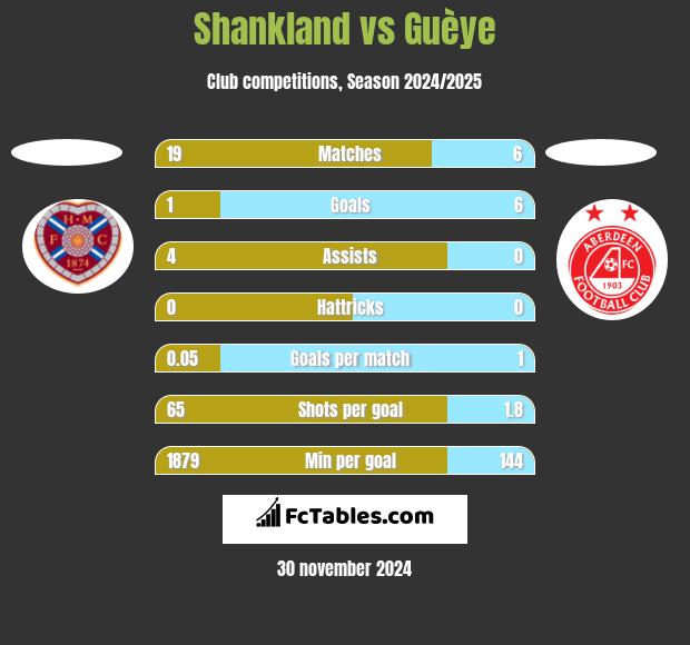 Shankland vs Guèye h2h player stats