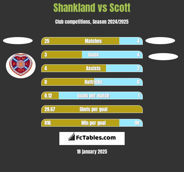 Shankland vs Scott h2h player stats