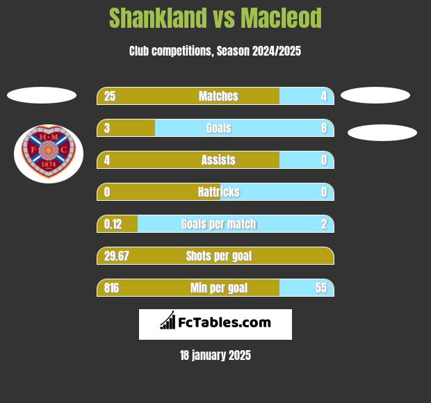 Shankland vs Macleod h2h player stats