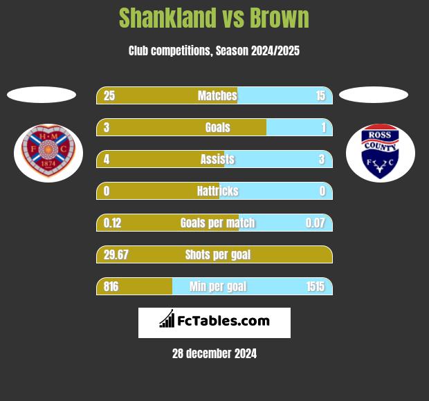 Shankland vs Brown h2h player stats