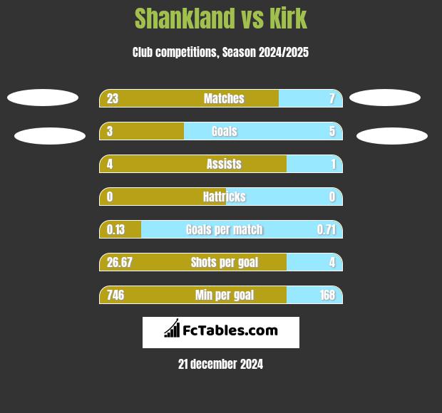 Shankland vs Kirk h2h player stats