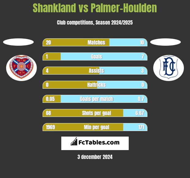 Shankland vs Palmer-Houlden	 h2h player stats