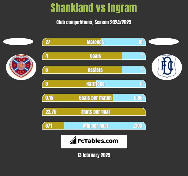 Shankland vs Ingram h2h player stats