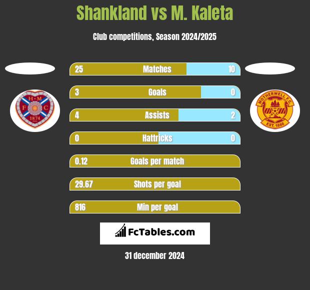 Shankland vs M. Kaleta h2h player stats