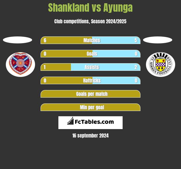 Shankland vs Ayunga h2h player stats