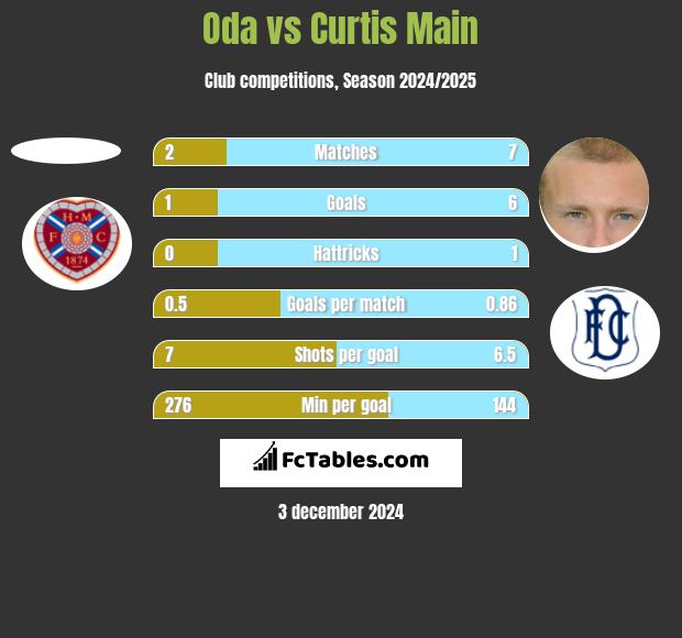 Oda vs Curtis Main h2h player stats