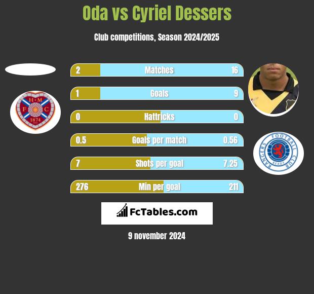 Oda vs Cyriel Dessers h2h player stats