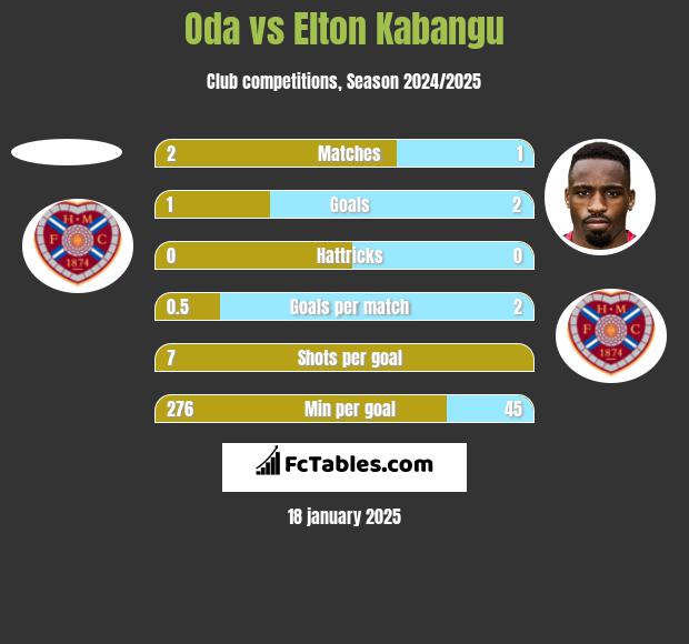 Oda vs Elton Kabangu h2h player stats