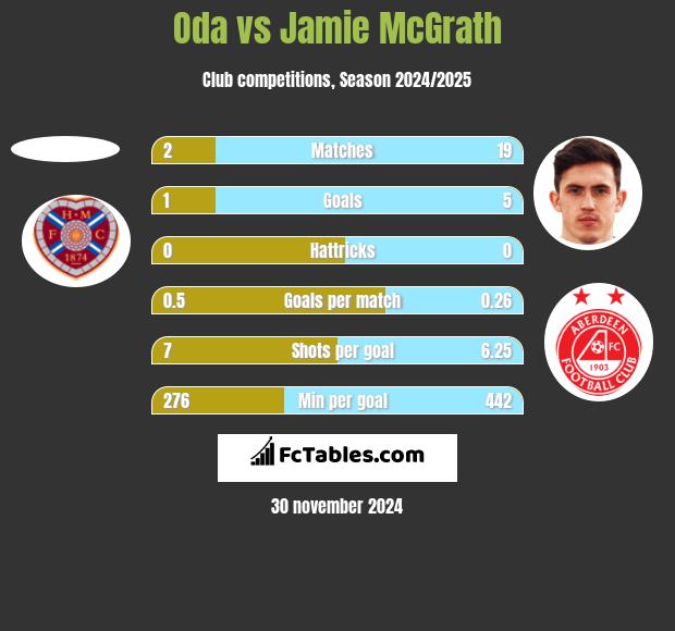 Oda vs Jamie McGrath h2h player stats