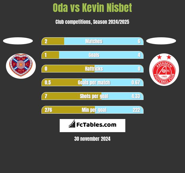 Oda vs Kevin Nisbet h2h player stats