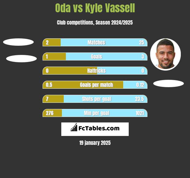 Oda vs Kyle Vassell h2h player stats