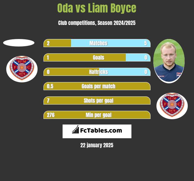 Oda vs Liam Boyce h2h player stats