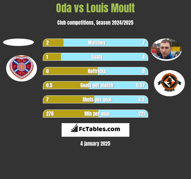 Oda vs Louis Moult h2h player stats