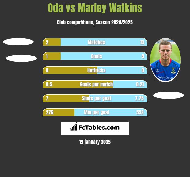 Oda vs Marley Watkins h2h player stats