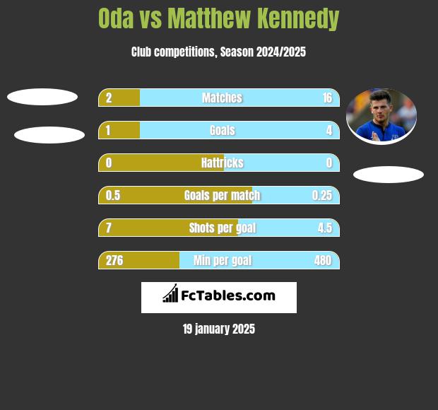 Oda vs Matthew Kennedy h2h player stats