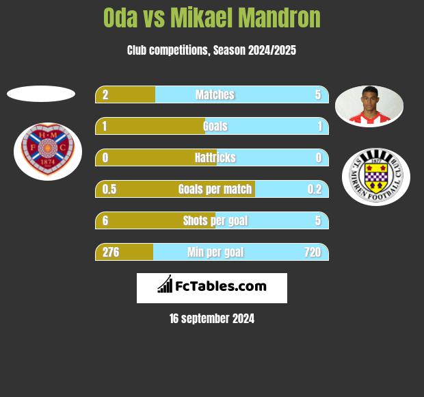 Oda vs Mikael Mandron h2h player stats