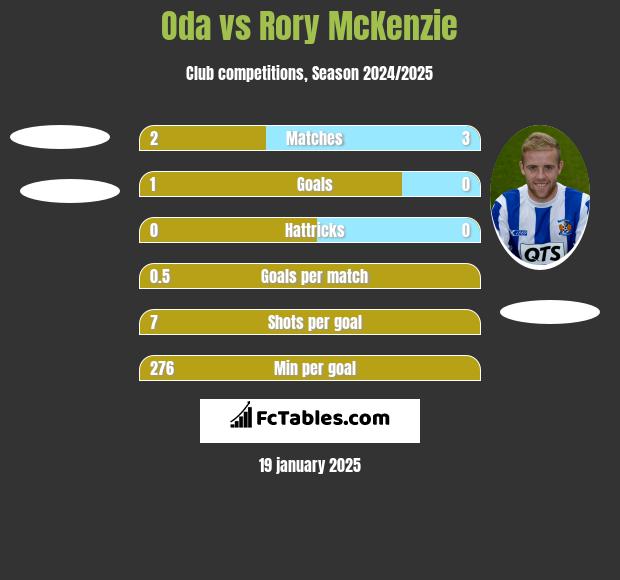 Oda vs Rory McKenzie h2h player stats