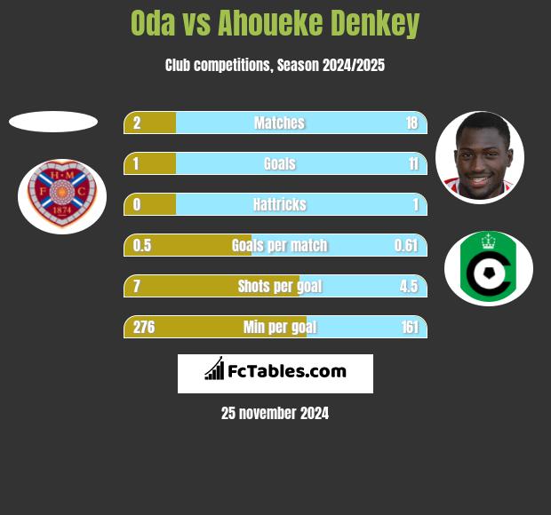 Oda vs Ahoueke Denkey h2h player stats