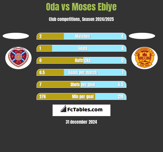 Oda vs Moses Ebiye h2h player stats