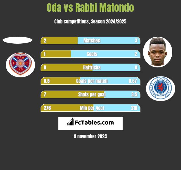 Oda vs Rabbi Matondo h2h player stats