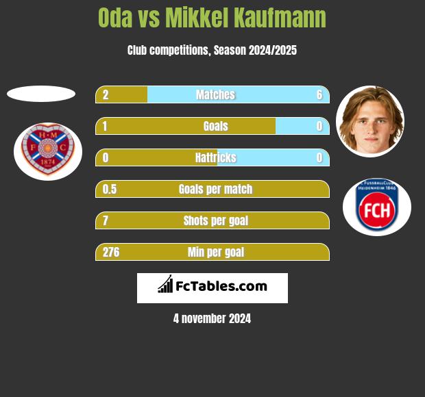 Oda vs Mikkel Kaufmann h2h player stats