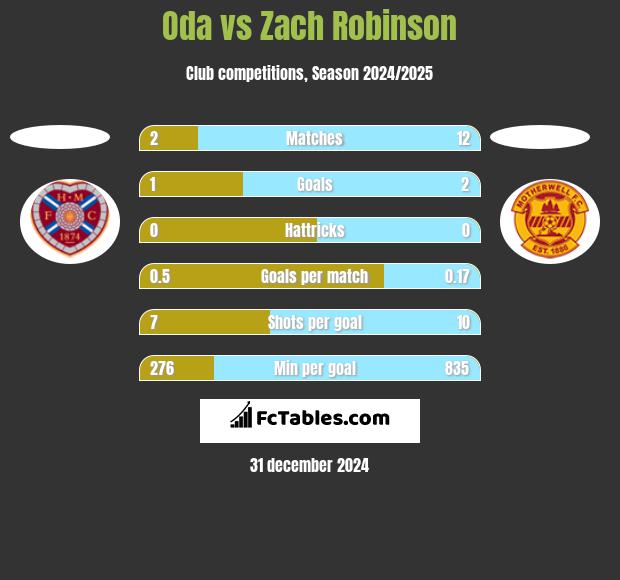 Oda vs Zach Robinson h2h player stats