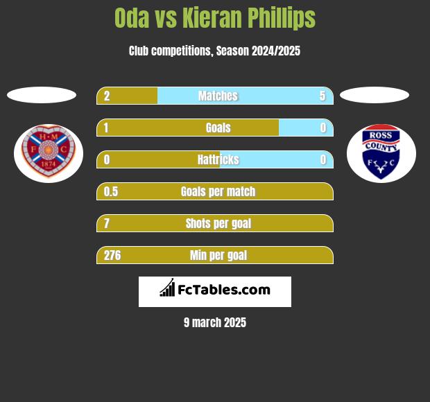 Oda vs Kieran Phillips h2h player stats