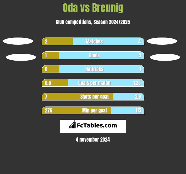 Oda vs Breunig h2h player stats