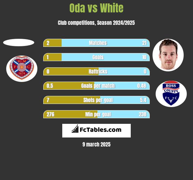 Oda vs White h2h player stats