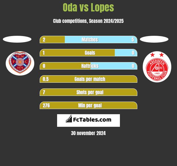 Oda vs Lopes h2h player stats