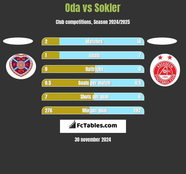 Oda vs Sokler h2h player stats