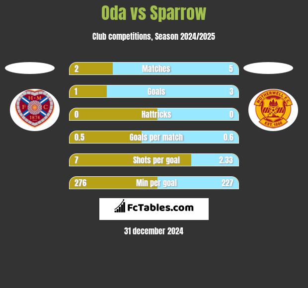 Oda vs Sparrow h2h player stats