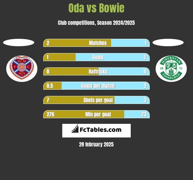 Oda vs Bowie h2h player stats