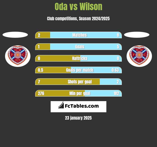 Oda vs Wilson h2h player stats