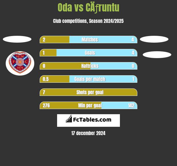 Oda vs CÄƒruntu h2h player stats