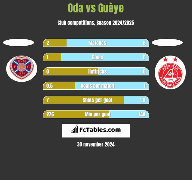 Oda vs Guèye h2h player stats