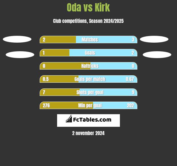 Oda vs Kirk h2h player stats