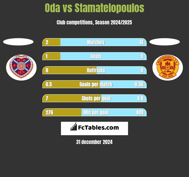 Oda vs Stamatelopoulos h2h player stats