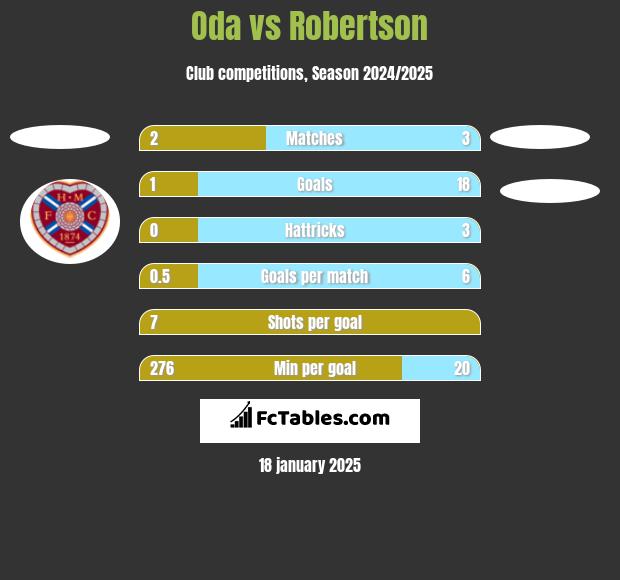 Oda vs Robertson h2h player stats