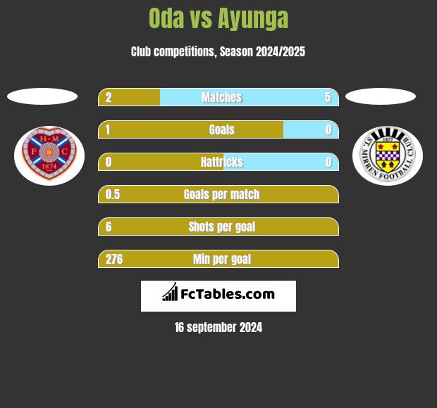 Oda vs Ayunga h2h player stats