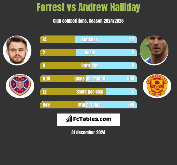 Forrest vs Andrew Halliday h2h player stats