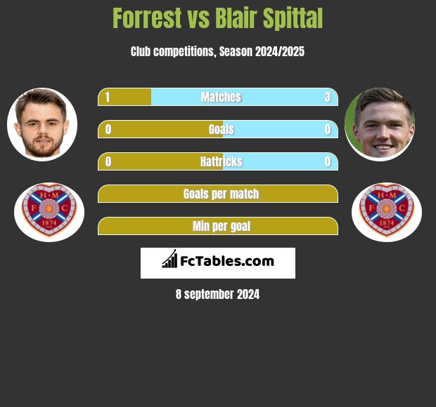 Forrest vs Blair Spittal h2h player stats