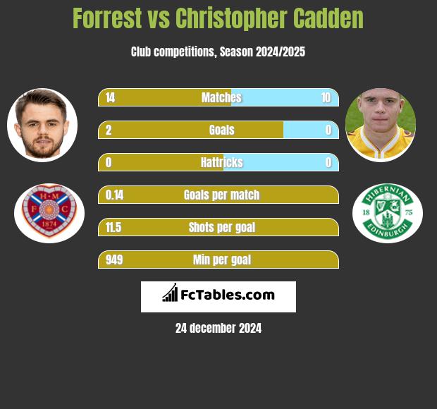 Forrest vs Christopher Cadden h2h player stats