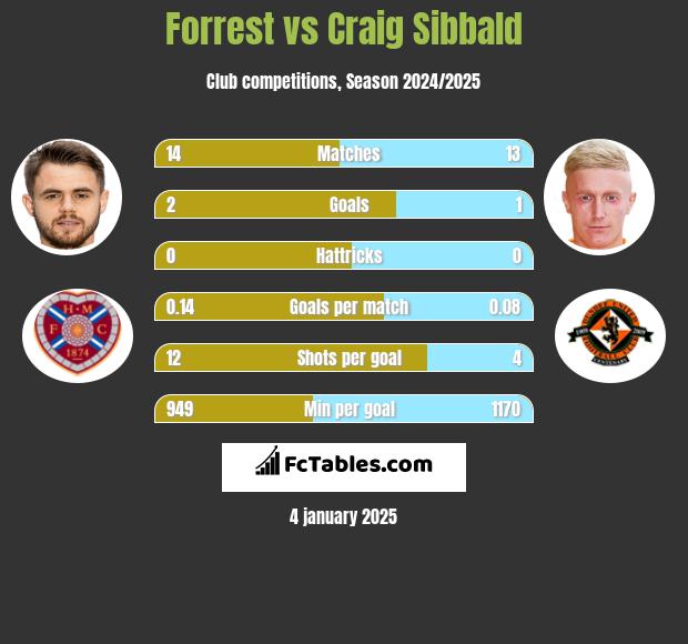 Forrest vs Craig Sibbald h2h player stats