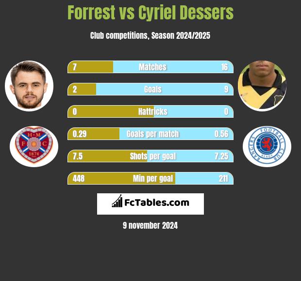 Forrest vs Cyriel Dessers h2h player stats