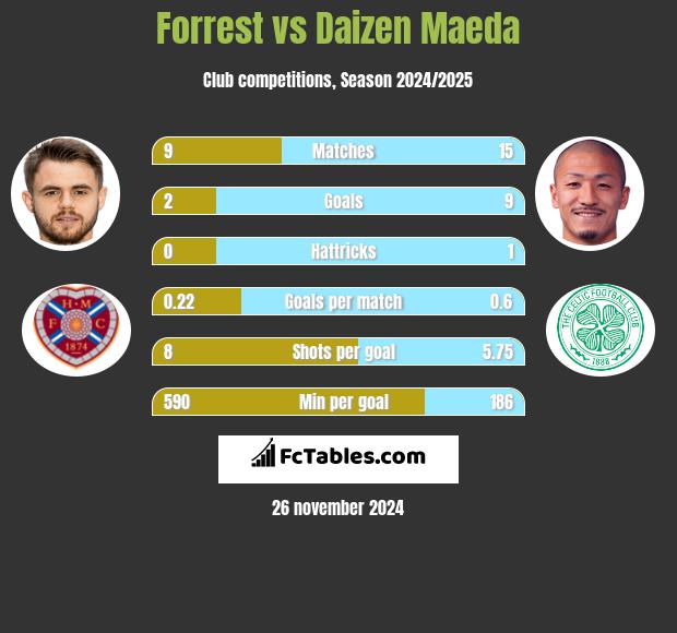 Forrest vs Daizen Maeda h2h player stats