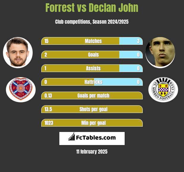 Forrest vs Declan John h2h player stats