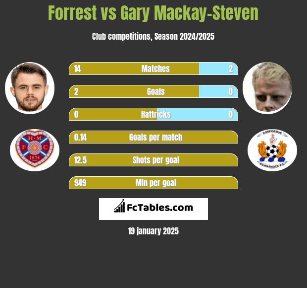 Forrest vs Gary Mackay-Steven h2h player stats