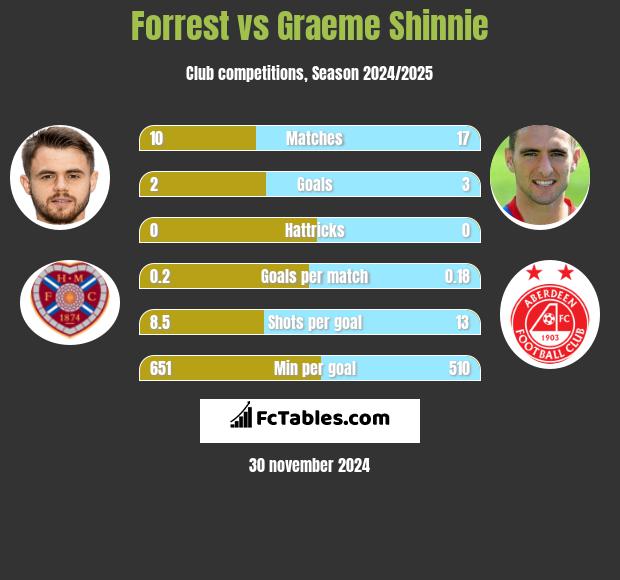 Forrest vs Graeme Shinnie h2h player stats